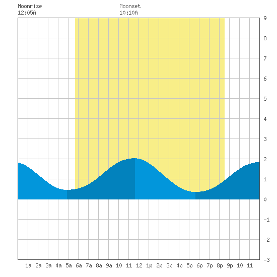 Indian Head tide chart for Friday, June 5, 2026