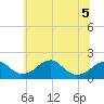 Indian Head tide chart for Friday, June 5, 2026