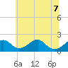 Indian Head tide chart for Sunday, June 7, 2026