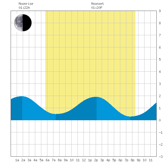 Indian Head tide chart for Monday, June 8, 2026