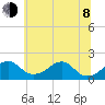 Indian Head tide chart for Monday, June 8, 2026