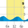 Indian Head tide chart for Tuesday, June 9, 2026