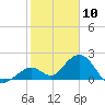 Indian Key Anchorage tide chart for Sunday, January 10, 2021
