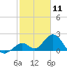 Indian Key Anchorage tide chart for Monday, January 11, 2021