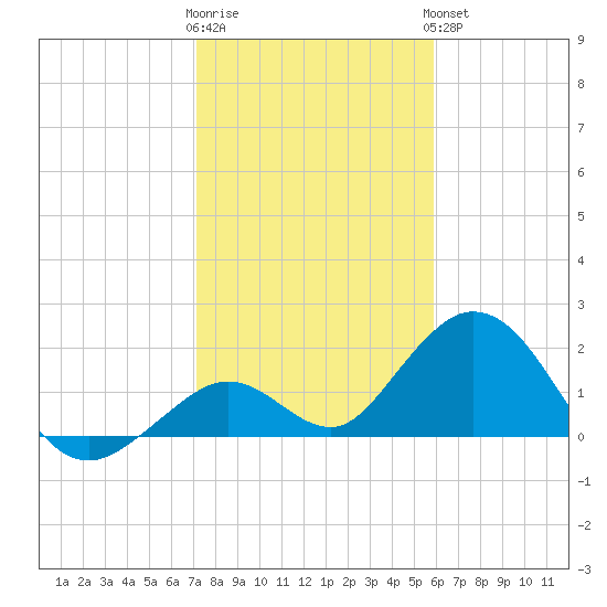 Indian Key Anchorage tide chart for Tuesday, January 12, 2021