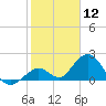 Indian Key Anchorage tide chart for Tuesday, January 12, 2021