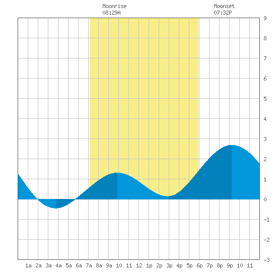 Indian Key Anchorage tide chart for Thursday, January 14, 2021