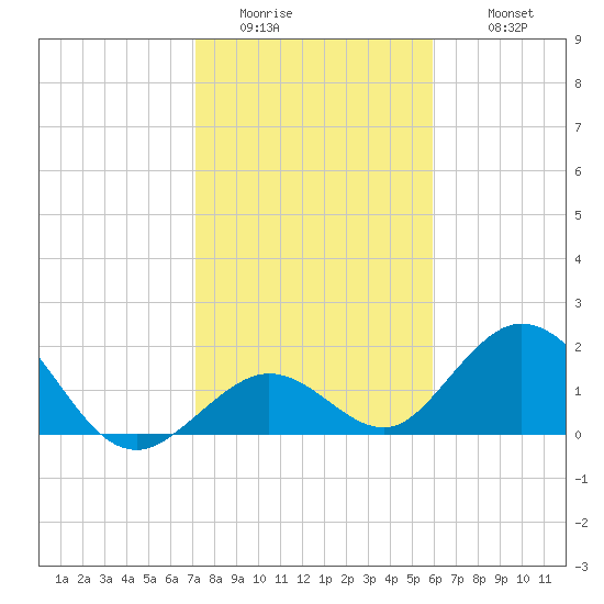 Indian Key Anchorage tide chart for Friday, January 15, 2021