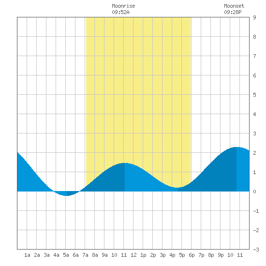 Indian Key Anchorage tide chart for Saturday, January 16, 2021