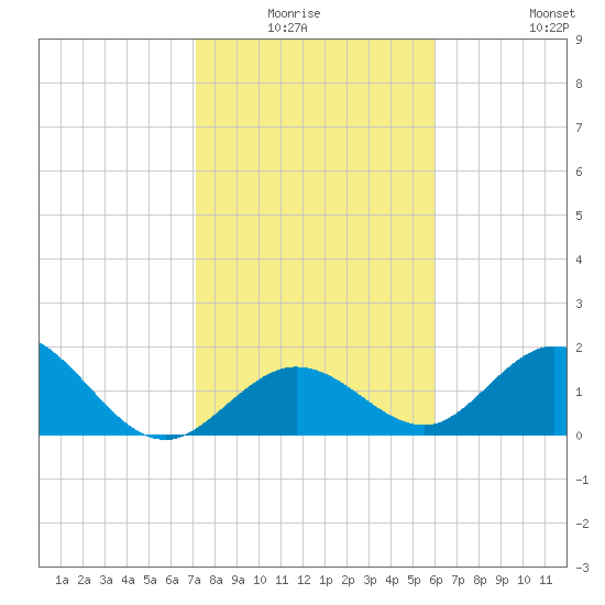 Indian Key Anchorage tide chart for Sunday, January 17, 2021