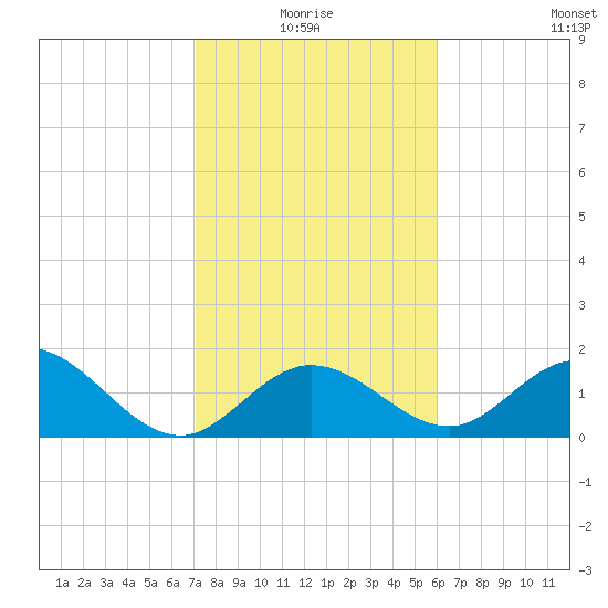 Indian Key Anchorage tide chart for Monday, January 18, 2021