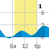 Indian Key Anchorage tide chart for Friday, January 1, 2021