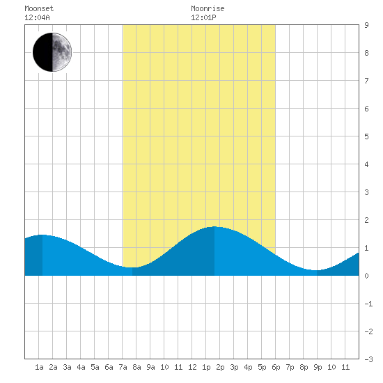 Indian Key Anchorage tide chart for Wednesday, January 20, 2021