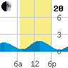 Indian Key Anchorage tide chart for Wednesday, January 20, 2021