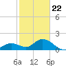 Indian Key Anchorage tide chart for Friday, January 22, 2021