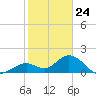 Indian Key Anchorage tide chart for Sunday, January 24, 2021