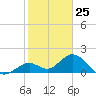 Indian Key Anchorage tide chart for Monday, January 25, 2021