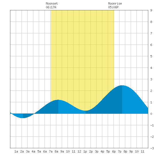 Indian Key Anchorage tide chart for Wednesday, January 27, 2021