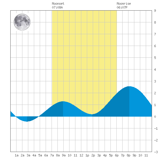 Indian Key Anchorage tide chart for Thursday, January 28, 2021