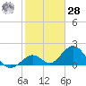 Indian Key Anchorage tide chart for Thursday, January 28, 2021