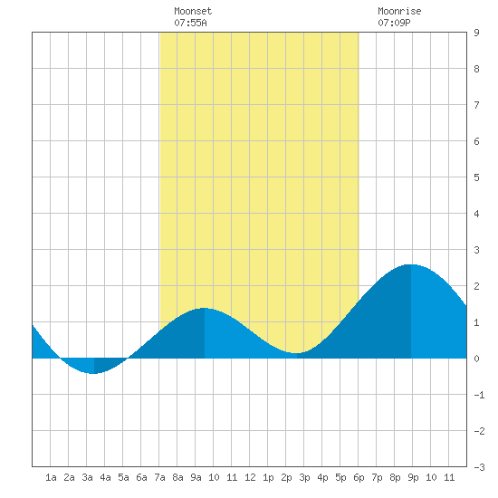 Indian Key Anchorage tide chart for Friday, January 29, 2021