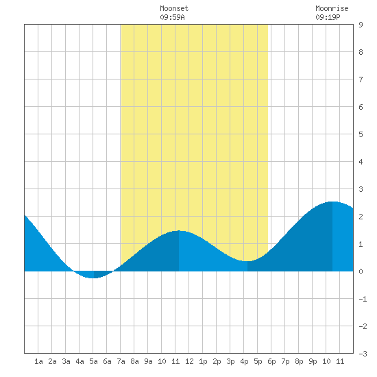 Indian Key Anchorage tide chart for Saturday, January 2, 2021