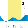 Indian Key Anchorage tide chart for Saturday, January 2, 2021