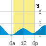 Indian Key Anchorage tide chart for Sunday, January 3, 2021