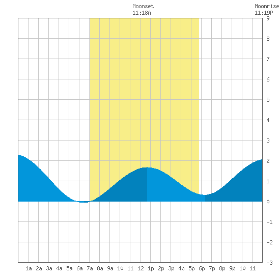 Indian Key Anchorage tide chart for Monday, January 4, 2021
