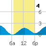 Indian Key Anchorage tide chart for Monday, January 4, 2021