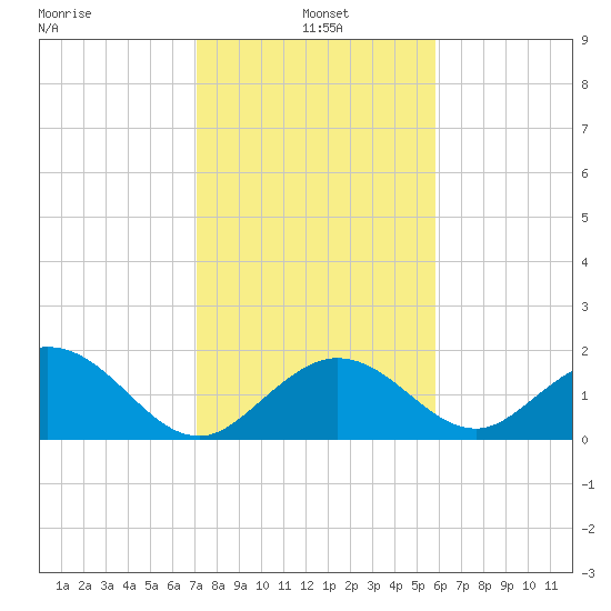 Indian Key Anchorage tide chart for Tuesday, January 5, 2021