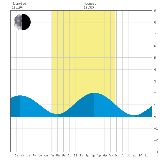 Indian Key Anchorage tide chart for Wednesday, January 6, 2021
