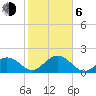 Indian Key Anchorage tide chart for Wednesday, January 6, 2021
