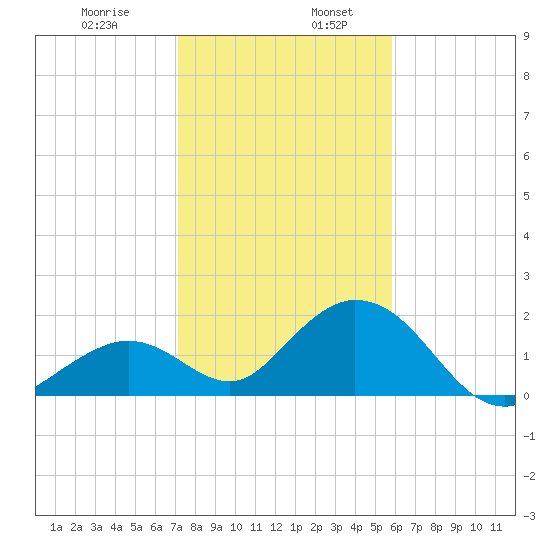 Indian Key Anchorage tide chart for Friday, January 8, 2021
