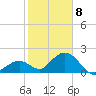 Indian Key Anchorage tide chart for Friday, January 8, 2021
