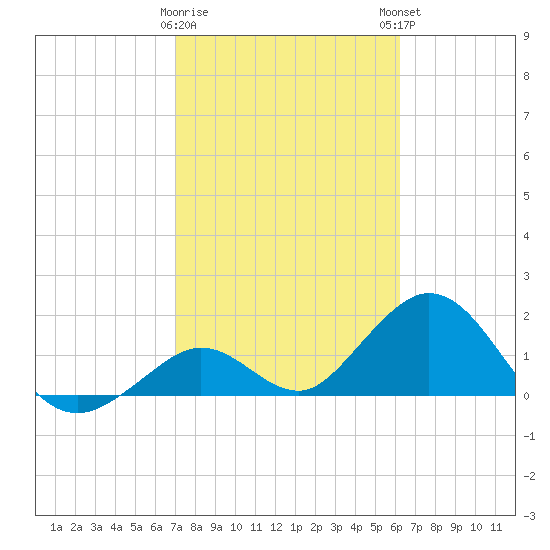 Indian Key Anchorage tide chart for Wednesday, February 10, 2021