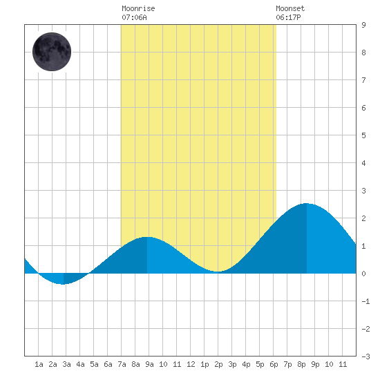 Indian Key Anchorage tide chart for Thursday, February 11, 2021