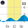 Indian Key Anchorage tide chart for Thursday, February 11, 2021