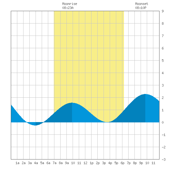 Indian Key Anchorage tide chart for Saturday, February 13, 2021