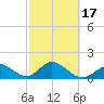 Indian Key Anchorage tide chart for Wednesday, February 17, 2021