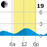 Indian Key Anchorage tide chart for Friday, February 19, 2021