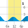 Indian Key Anchorage tide chart for Monday, February 1, 2021