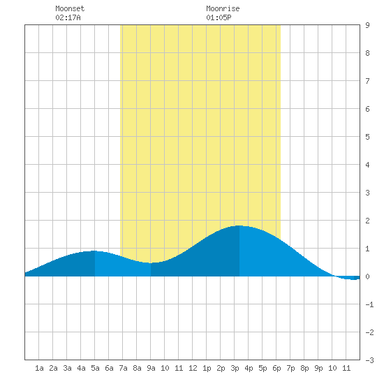 Indian Key Anchorage tide chart for Sunday, February 21, 2021