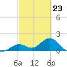 Indian Key Anchorage tide chart for Tuesday, February 23, 2021