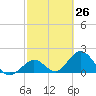Indian Key Anchorage tide chart for Friday, February 26, 2021