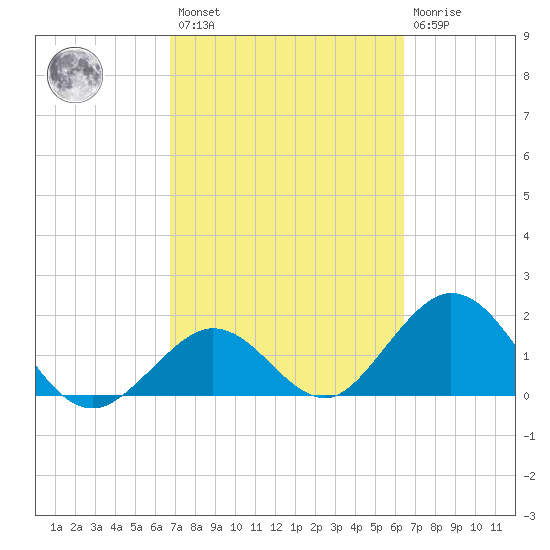 Indian Key Anchorage tide chart for Saturday, February 27, 2021