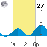 Indian Key Anchorage tide chart for Saturday, February 27, 2021