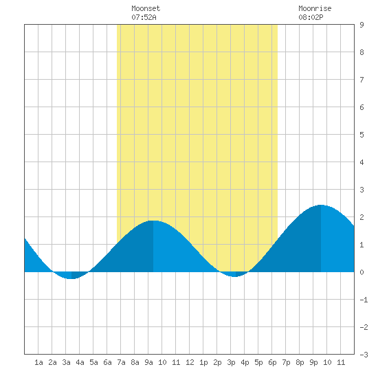 Indian Key Anchorage tide chart for Sunday, February 28, 2021