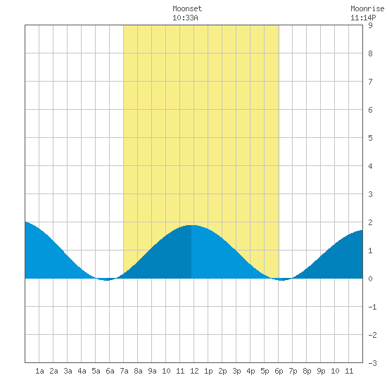 Indian Key Anchorage tide chart for Tuesday, February 2, 2021