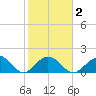 Indian Key Anchorage tide chart for Tuesday, February 2, 2021